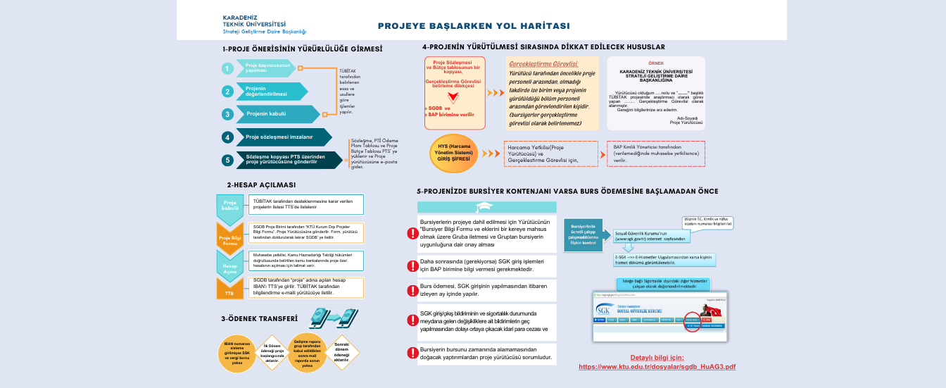 Projeye Başlarken Yol Haritası